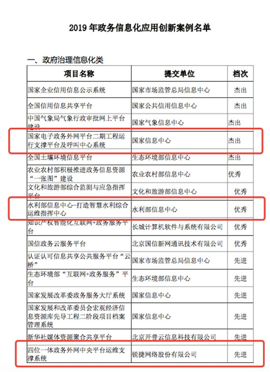 滿堂紅！RIIL攜手政府行業(yè)用戶榮獲2019年多項(xiàng)成果大獎(jiǎng)