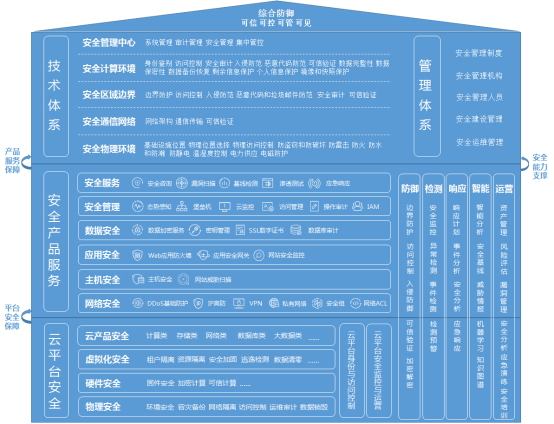 建設(shè)云計(jì)算全場景主動(dòng)安全防護(hù)體系 京東云發(fā)布《網(wǎng)絡(luò)安全等級保護(hù)合規(guī)能力白皮書》