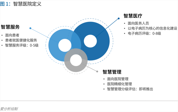 70頁(yè)實(shí)踐報(bào)告，講透智慧醫(yī)院前世今生與未來(lái)圖景 