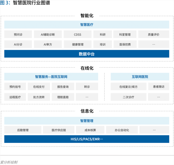 70頁(yè)實(shí)踐報(bào)告，講透智慧醫(yī)院前世今生與未來(lái)圖景 