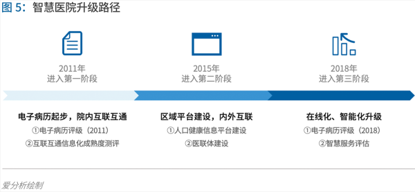 70頁(yè)實(shí)踐報(bào)告，講透智慧醫(yī)院前世今生與未來(lái)圖景 