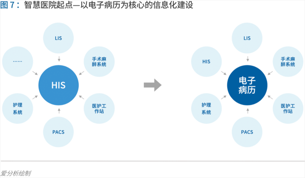 70頁(yè)實(shí)踐報(bào)告，講透智慧醫(yī)院前世今生與未來(lái)圖景 