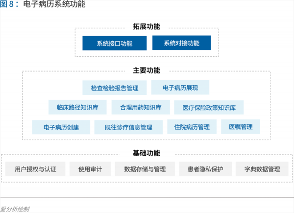 70頁(yè)實(shí)踐報(bào)告，講透智慧醫(yī)院前世今生與未來(lái)圖景 