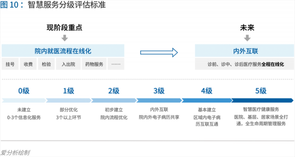 70頁(yè)實(shí)踐報(bào)告，講透智慧醫(yī)院前世今生與未來(lái)圖景 