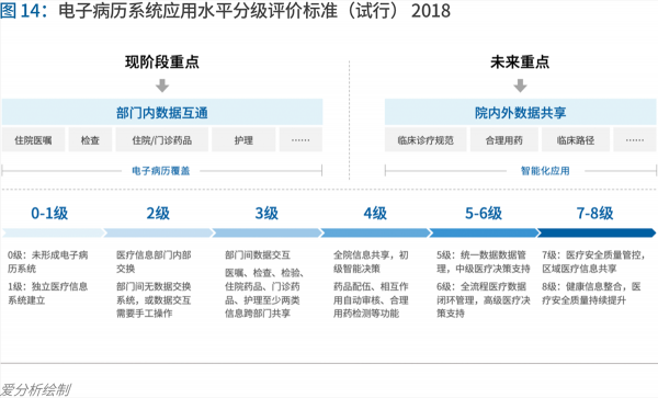 70頁(yè)實(shí)踐報(bào)告，講透智慧醫(yī)院前世今生與未來(lái)圖景 