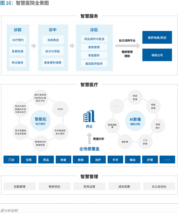 70頁(yè)實(shí)踐報(bào)告，講透智慧醫(yī)院前世今生與未來(lái)圖景 