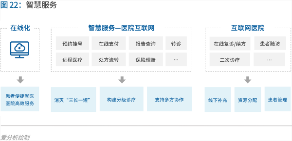 70頁(yè)實(shí)踐報(bào)告，講透智慧醫(yī)院前世今生與未來(lái)圖景 