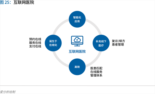 70頁(yè)實(shí)踐報(bào)告，講透智慧醫(yī)院前世今生與未來(lái)圖景 