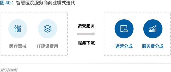 70頁(yè)實(shí)踐報(bào)告，講透智慧醫(yī)院前世今生與未來(lái)圖景 