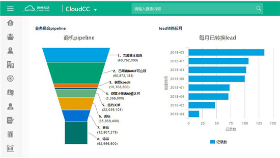 沒有采用CRM 策略，是企業(yè)發(fā)展的遲緩的原因之一