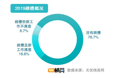 無憂精英網(wǎng)發(fā)布2019職場滿意度調(diào)查報告