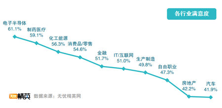 無憂精英網(wǎng)發(fā)布2019職場滿意度調(diào)查報告