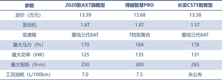 三款精品自主SUV的對決，向標桿發(fā)起挑戰(zhàn)！