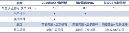 三款精品自主SUV的對決，向標桿發(fā)起挑戰(zhàn)！