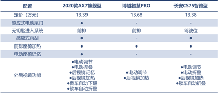 三款精品自主SUV的對決，向標桿發(fā)起挑戰(zhàn)！