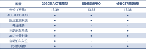 三款精品自主SUV的對決，向標桿發(fā)起挑戰(zhàn)！