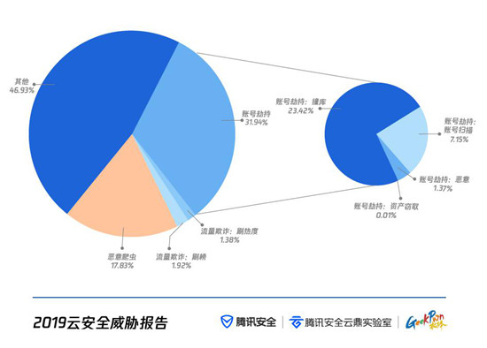 云上攻擊路徑全景首次公開 騰訊安全聯(lián)合GeekPwn發(fā)布《云安全威脅報(bào)告》