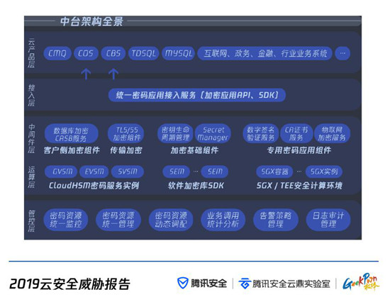 云上攻擊路徑全景首次公開 騰訊安全聯(lián)合GeekPwn發(fā)布《云安全威脅報(bào)告》