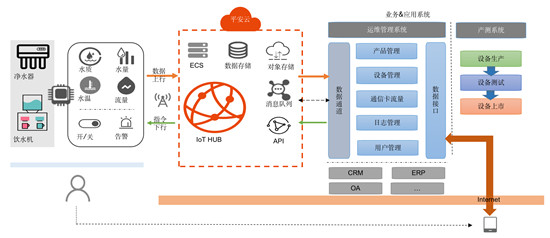 云“聯(lián)”萬物，以科技力量開啟健康生活