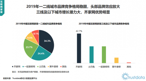 Trustdata報告：齊家網(wǎng)份額第一，土巴兔被踢出“第一梯隊”