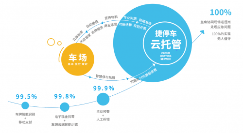 捷停車·云托管落地方正國(guó)際大廈！創(chuàng)新車場(chǎng)管理服務(wù)帶來(lái)全新智慧體驗(yàn)