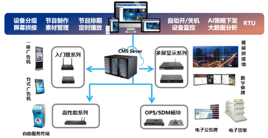 杰和GDSM智慧商顯管理系統(tǒng)，代理商全國(guó)火熱招募中