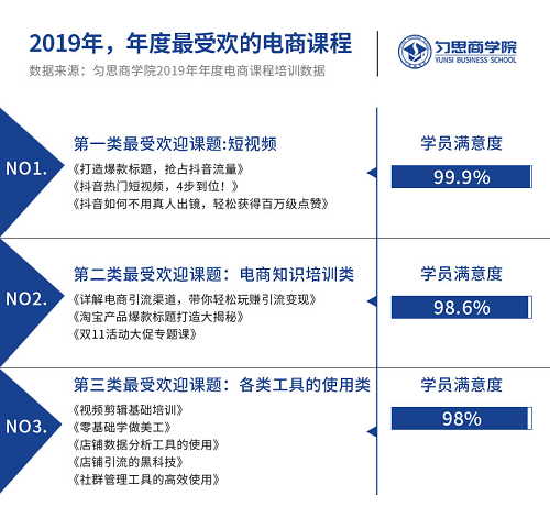 勻思電商盤點2019年最受歡迎的電商3大系列課程