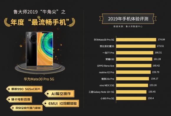 魯大師發(fā)布2019年手機(jī)流暢排行榜：最流暢手機(jī)毫無(wú)懸念