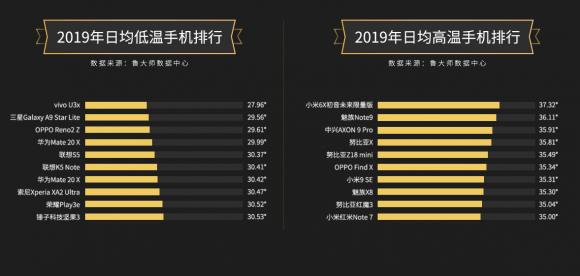 千元暢銷機型vivo Y81s和vivo U3x，獲得魯大師低溫手機排行冠軍！