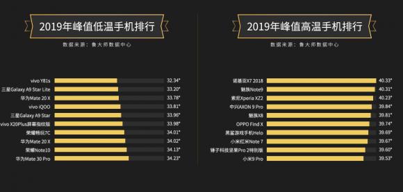 千元暢銷機型vivo Y81s和vivo U3x，獲得魯大師低溫手機排行冠軍！