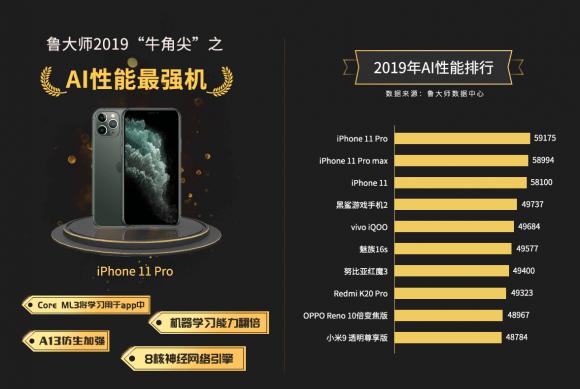 iPhone 11 Pro厲害，拿下魯大師2019年度AI手機(jī)冠軍！