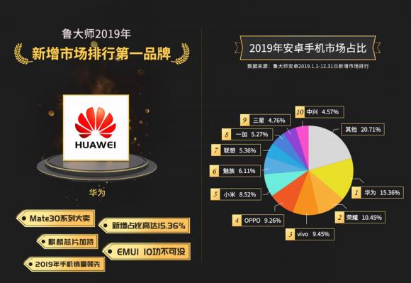 魯大師2019年度新增市場占比：小米淪落第五，第一是它！