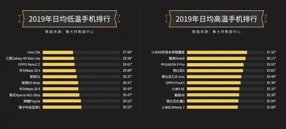 魯大師2019年度溫度排行：三星不再“發(fā)燒”，vivo華為發(fā)力散熱