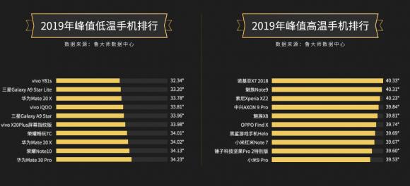 魯大師2019年度溫度排行：三星不再“發(fā)燒”，vivo華為發(fā)力散熱