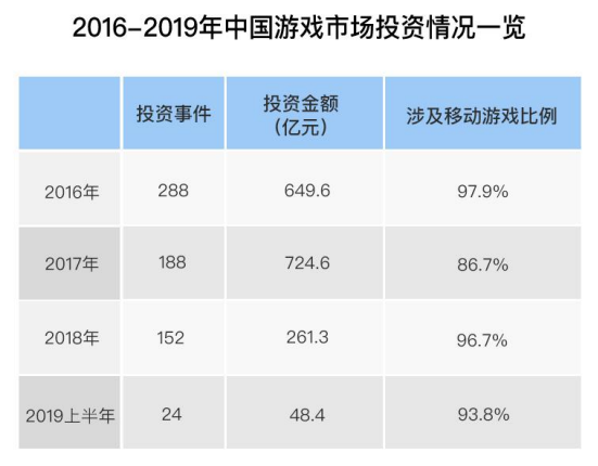 游戲市場投資熱情再度點燃，哪些廠商將最先從中受益？