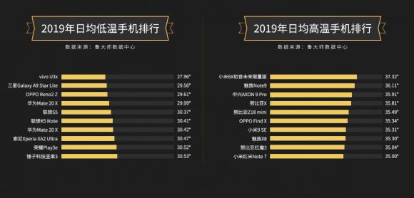 【魯大師2019年報】手機市場占比榜單引關(guān)注！你最關(guān)注哪個榜單？