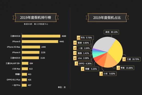 魯大師2019年手機(jī)假機(jī)榜公布，網(wǎng)友們不淡定了！