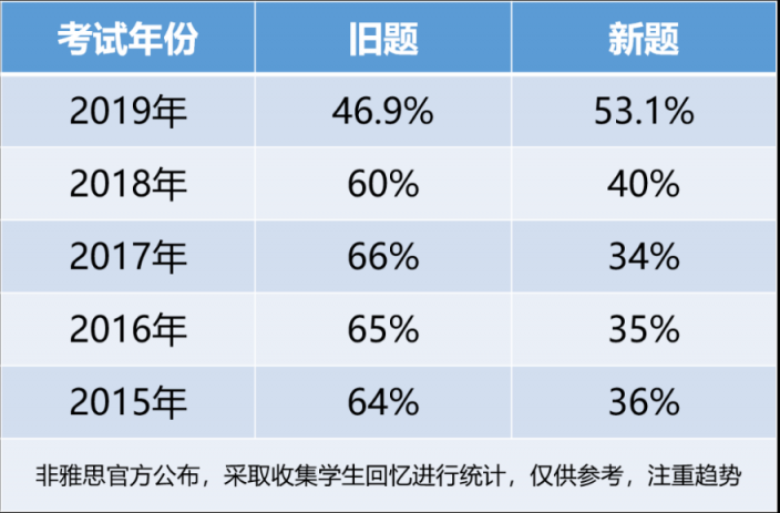 重磅！新東方在線發(fā)布雅思1月首考新題解析及2020年雅思考試趨勢(shì)預(yù)測(cè)