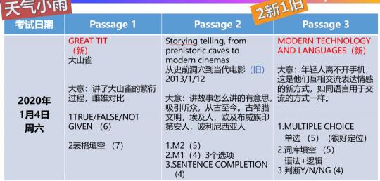 重磅！新東方在線發(fā)布雅思1月首考新題解析及2020年雅思考試趨勢(shì)預(yù)測(cè)