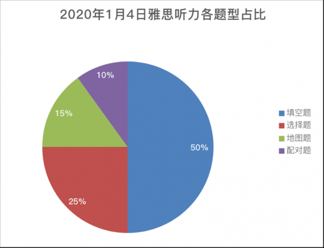 重磅！新東方在線發(fā)布雅思1月首考新題解析及2020年雅思考試趨勢(shì)預(yù)測(cè)