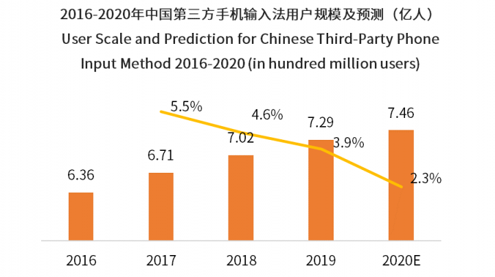 中國第三方手機(jī)輸入法用戶將超7.46億 輸入法邁入智能化發(fā)展階段