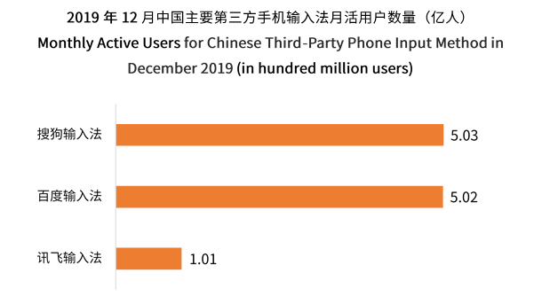 中國第三方手機(jī)輸入法用戶將超7.46億 輸入法邁入智能化發(fā)展階段