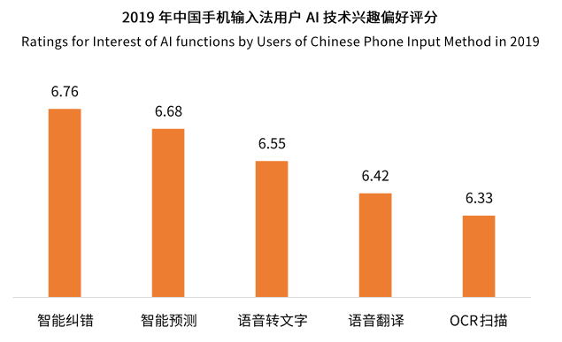 中國第三方手機(jī)輸入法用戶將超7.46億 輸入法邁入智能化發(fā)展階段