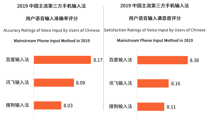 中國第三方手機(jī)輸入法用戶將超7.46億 輸入法邁入智能化發(fā)展階段