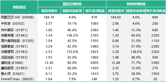 錯(cuò)過九毛九打新？還有讓股友直呼“真香”的富途暗盤等著你