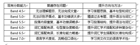 新東方在線發(fā)布雅思寫作2019年趨勢(shì)分析及2020考備考攻略