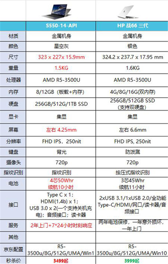 和惠普戰(zhàn)66對比后，我愿稱聯(lián)想揚(yáng)天S550為最強(qiáng)