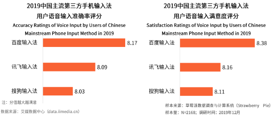 語音輸入超能打！艾媒報(bào)告顯示百度輸入法語音輸入準(zhǔn)確率、滿意度第一