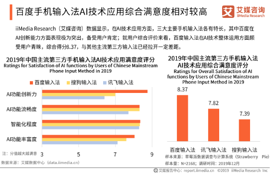 語音輸入超能打！艾媒報(bào)告顯示百度輸入法語音輸入準(zhǔn)確率、滿意度第一