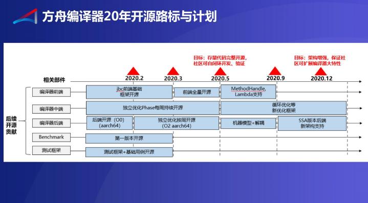 方舟編譯器的2019，開放開源成真正主題